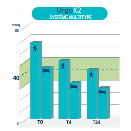 graphique pression UrgoK2